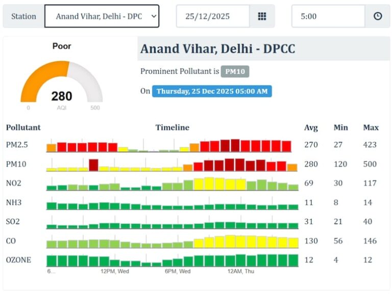 Aaj Ka Mausam | Christmas Weather Forecast | IMD Dense Fog Alert | IMD Cold Wave Forecast | Delhi-NCR AQI | आज का मौसम: क्रिसमस के दिन आज कैसा रहेगा मौसम का मिजाज, दिल्‍ली-NCR में क्‍या है AQI का हाल? IMD का आया अलर्ट – imd india meteorological department christmas day weather forecast aaj ka mausam dense fog cold wave alert delhi ncr aqi